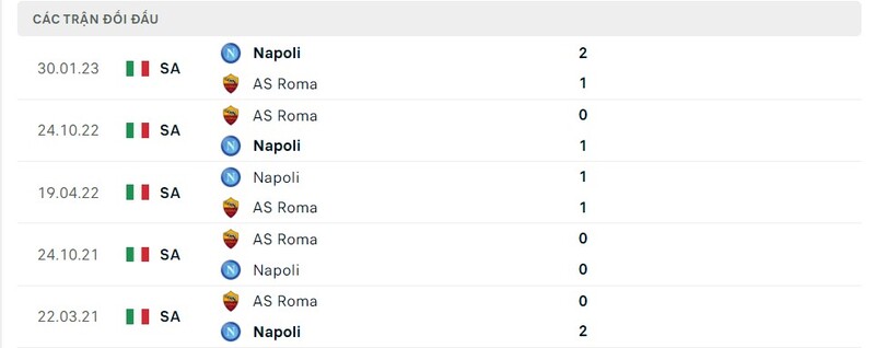 Lịch sử chạm trán AS Roma vs Napoli