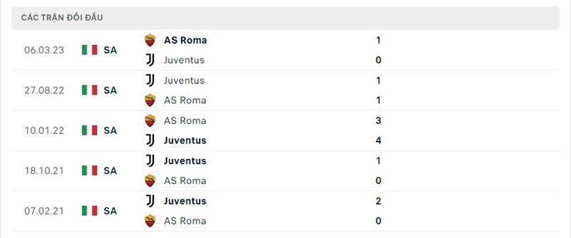 Lịch sử chạm trán Juventus vs Roma