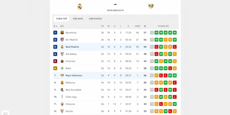 Vị trí của Real Madrid và Rayo Vallecano sau 26 vòng